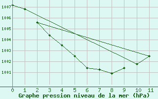 Courbe de la pression atmosphrique pour Fukushima