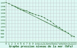 Courbe de la pression atmosphrique pour Baltasound