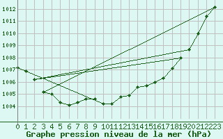 Courbe de la pression atmosphrique pour Xert / Chert (Esp)