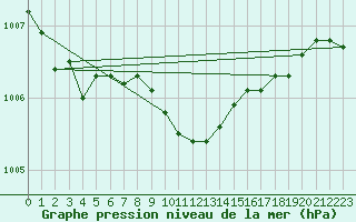 Courbe de la pression atmosphrique pour Dundrennan