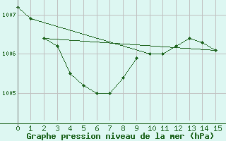 Courbe de la pression atmosphrique pour Pointe de Chassiron (17)