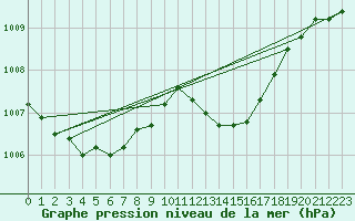 Courbe de la pression atmosphrique pour Lignerolles (03)