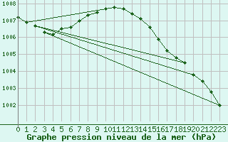 Courbe de la pression atmosphrique pour Uto