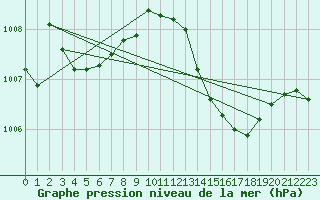 Courbe de la pression atmosphrique pour Le Luc (83)