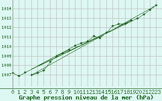 Courbe de la pression atmosphrique pour Le Luc (83)