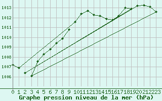 Courbe de la pression atmosphrique pour Le Havre - Octeville (76)