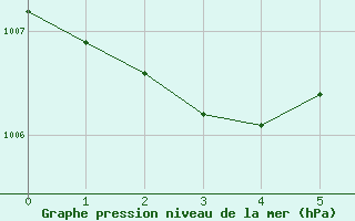 Courbe de la pression atmosphrique pour le bateau EUCFR05