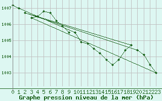 Courbe de la pression atmosphrique pour Marmaris