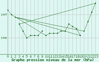 Courbe de la pression atmosphrique pour Nmes - Garons (30)