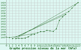 Courbe de la pression atmosphrique pour Ble / Mulhouse (68)