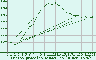 Courbe de la pression atmosphrique pour Verneuil (78)