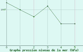 Courbe de la pression atmosphrique pour Buzenol (Be)