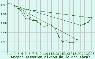 Courbe de la pression atmosphrique pour Leucate (11)