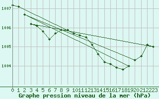 Courbe de la pression atmosphrique pour Grasque (13)