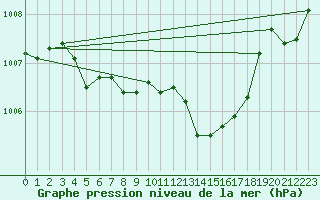 Courbe de la pression atmosphrique pour Nmes - Garons (30)