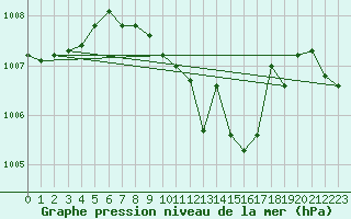 Courbe de la pression atmosphrique pour Sinnicolau Mare