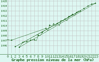 Courbe de la pression atmosphrique pour Shoream (UK)