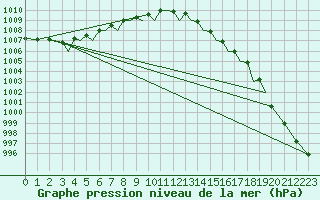 Courbe de la pression atmosphrique pour Guernesey (UK)