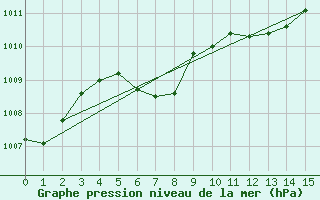 Courbe de la pression atmosphrique pour Fort Smith, Fort Smith Regional Airport