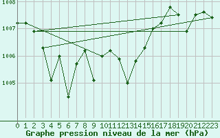 Courbe de la pression atmosphrique pour Isle Of Portland