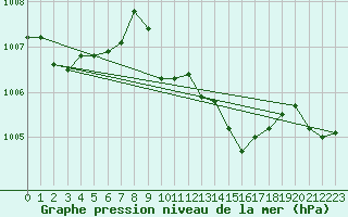 Courbe de la pression atmosphrique pour Zilina / Hricov