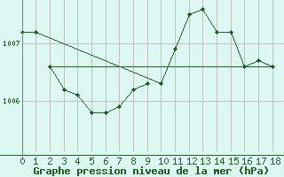 Courbe de la pression atmosphrique pour Hyres (83)