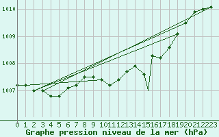 Courbe de la pression atmosphrique pour Lossiemouth