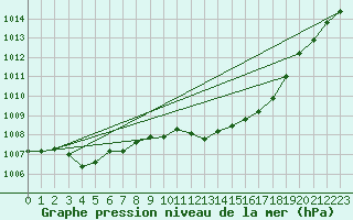 Courbe de la pression atmosphrique pour Creil (60)