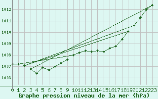 Courbe de la pression atmosphrique pour Cerisiers (89)