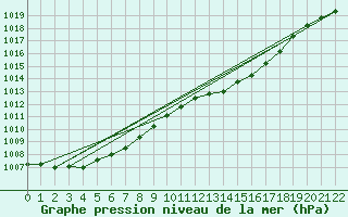 Courbe de la pression atmosphrique pour Buzenol (Be)