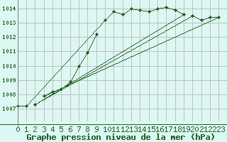 Courbe de la pression atmosphrique pour Dunkerque (59)