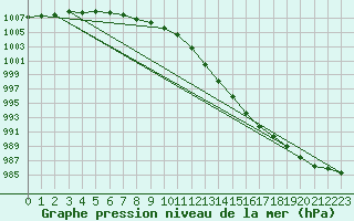 Courbe de la pression atmosphrique pour Orly (91)