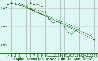 Courbe de la pression atmosphrique pour Delsbo