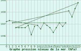 Courbe de la pression atmosphrique pour Herhet (Be)