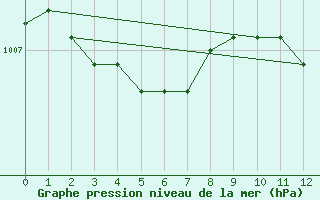 Courbe de la pression atmosphrique pour Cernay (86)