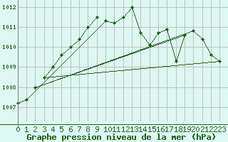 Courbe de la pression atmosphrique pour Gura Portitei