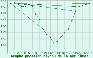 Courbe de la pression atmosphrique pour Murau