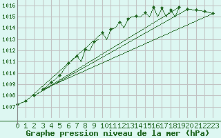 Courbe de la pression atmosphrique pour Shoream (UK)