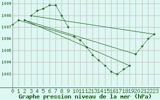 Courbe de la pression atmosphrique pour Leoben