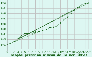 Courbe de la pression atmosphrique pour Olands Norra Udde