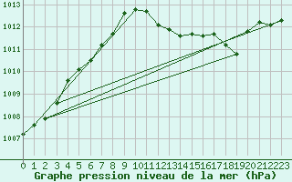 Courbe de la pression atmosphrique pour Gardelegen