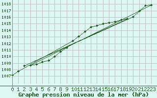 Courbe de la pression atmosphrique pour Hyres (83)