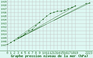 Courbe de la pression atmosphrique pour Nostang (56)