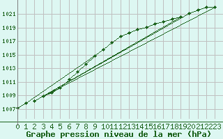 Courbe de la pression atmosphrique pour Saclas (91)