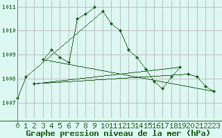 Courbe de la pression atmosphrique pour Jimbolia