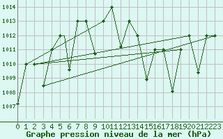 Courbe de la pression atmosphrique pour Adrar