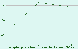 Courbe de la pression atmosphrique pour Khanpur