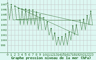 Courbe de la pression atmosphrique pour Laupheim