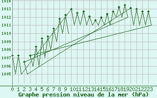 Courbe de la pression atmosphrique pour Vitoria
