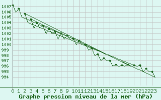 Courbe de la pression atmosphrique pour Wittering